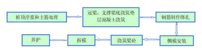 基坑工程冠梁、支撐梁的施工方案